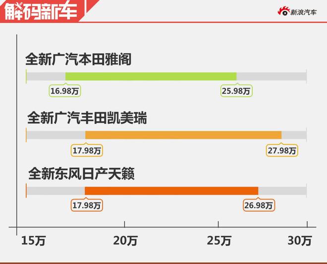 B级一哥位置易主 十代雅阁凭何实力登上宝座?
