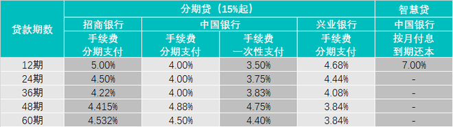 蔚来合作金融机构当期年化费率参考