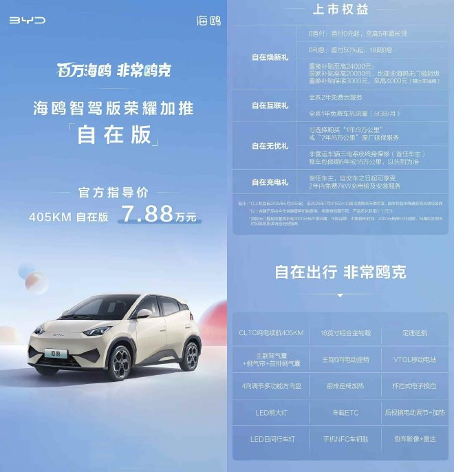 比亚迪海鸥第一百万辆下线 新增海鸥自在版售7.88万元