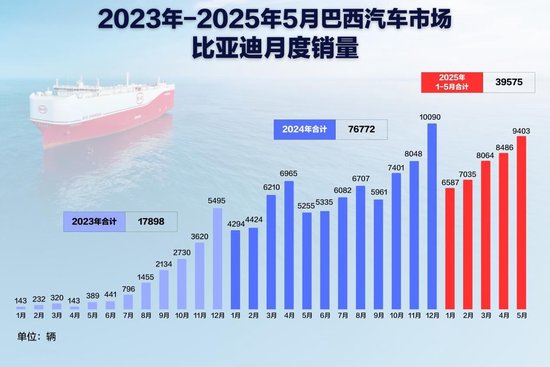 加速拉美新能源转型 比亚迪巴西工厂首车下线